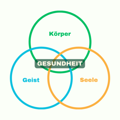 Wertinnovation durch Design Venn-Diagramm